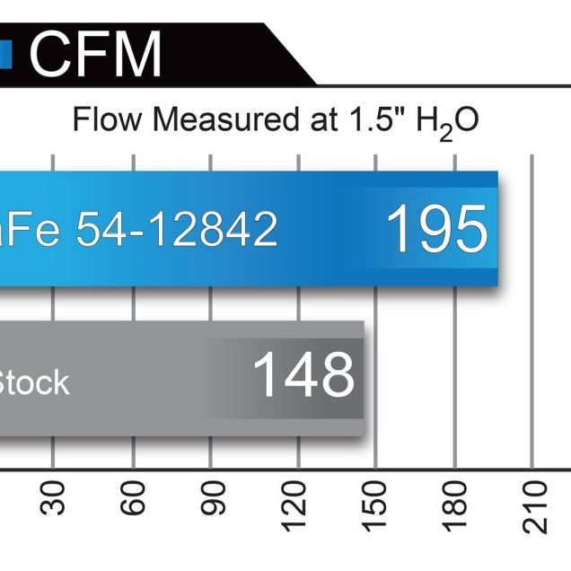 aFe 54-12842 - AFE54-12842 - aFe Magnum FORCE Stage-2 Pro 5R Cold Air Intake System 09-14 Ford Edge V6-3.5L - Shipped in Europe - Tuningsupply.com