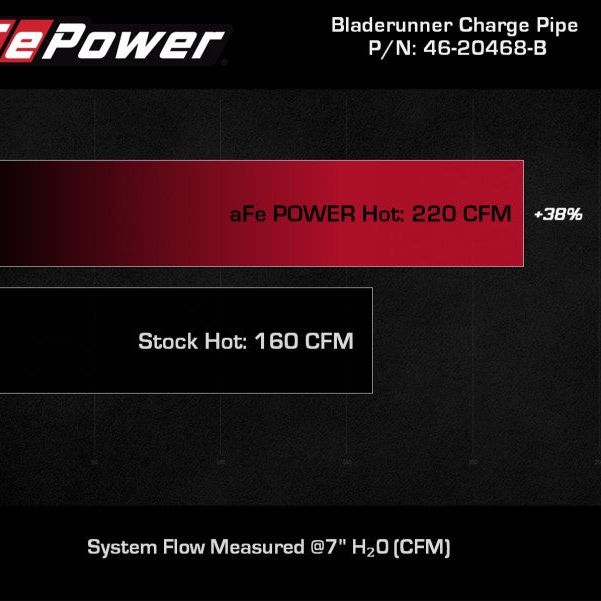 aFe 46-20468-B - AFE46-20468-B - aFe BladeRunner 2 1/2in Intercooler Hot Side Charge Pipe 18-21 Jeep Wrangler JL L4-2.0L (t) - Black - Shipped in Europe - Tuningsupply.com