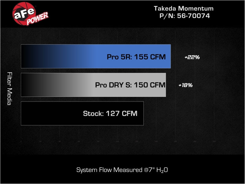 aFe 56-70074D - AFE56-70074D - aFe 21-26 Hyundai Elantra L4-16.L (t) Takeda Momentum Cold Air Intake w/ Pro DRY S Filter - Shipped in Europe - Tuningsupply.com