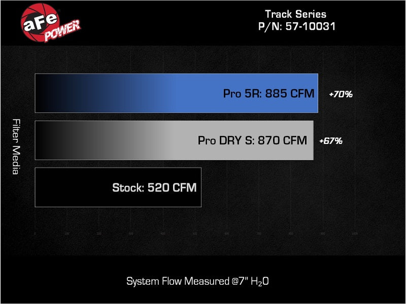 aFe 57-10031D - AFE57-10031D - aFe 21-24 Ford F150 Raptor Track Series Carbon Fiber Cold Air Intake System w/ Pro DRY S Filter - Shipped in Europe - Tuningsupply.com