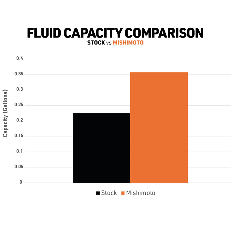 Mishimoto MMRT-JL-18 - MISMMRT-JL-18 - Mishimoto 18+ Jeep JL / 20+ JT (2.0L/3.6L/3.0L) Coolant Expansion Tank - Shipped in Europe - Tuningsupply.com