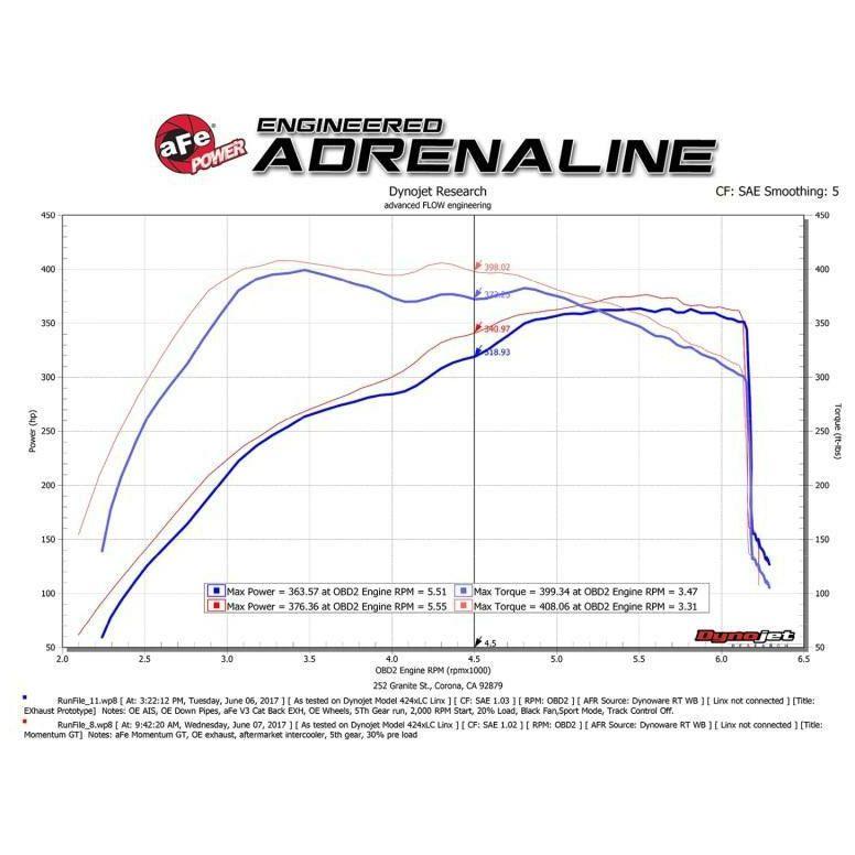 aFe 51-73115 - AFE51-73115 - aFe POWER Momentum GT Pro Dry S Intake System 2017 Ford F-150 Raptor V6-3.5L (tt) EcoBoost - Shipped in Europe - Tuningsupply.com