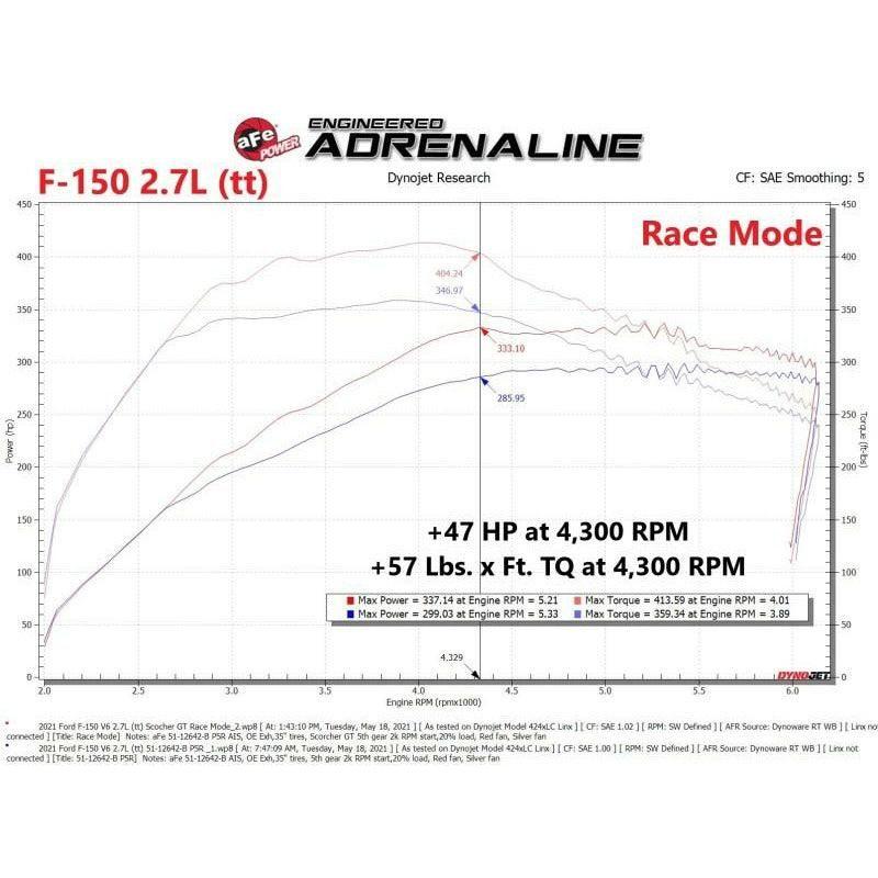 aFe 77-43044 - AFE77-43044 - aFe Scorcher GT Power Module 2021 Ford F-150 2.7L/3.5L - Shipped in Europe - Tuningsupply.com