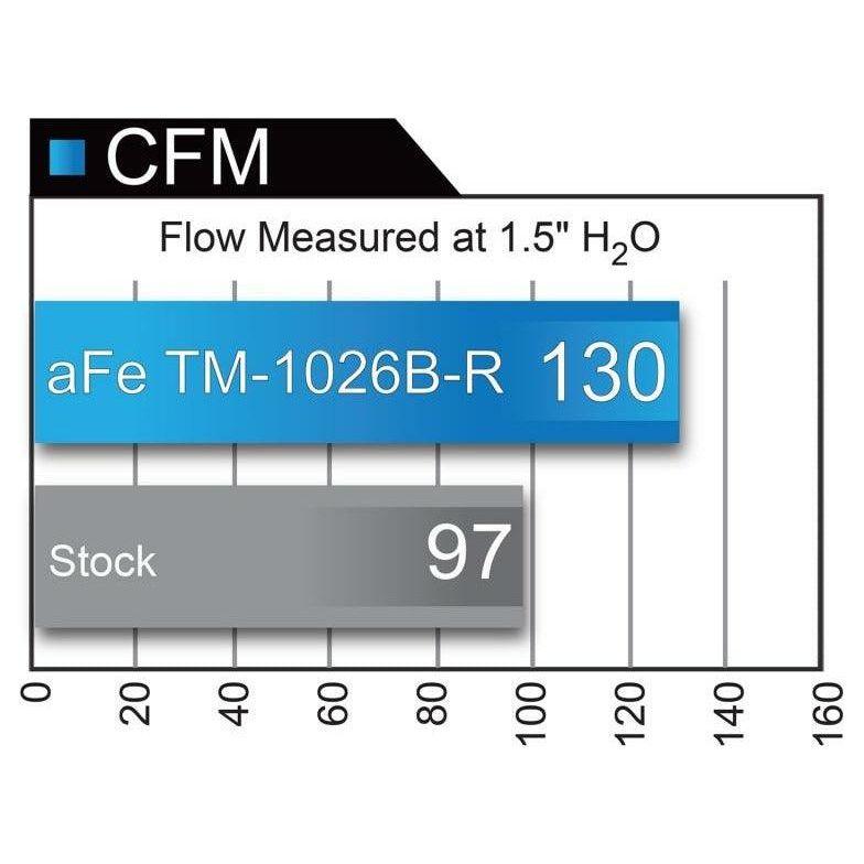 aFe TM-1026B-R - AFETM-1026B-R - aFe Takeda Momentum GT Pro 5R Cold Air Intake System 2017+ Honda Civic Si I4 1.5L (t) - Shipped in Europe - Tuningsupply.com