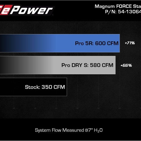 aFe 54-13064D - AFE54-13064D - aFe 2021+ Ford F150 5.0L V8 MagnumFORCE Intake Stage-2 Pro DRY S - Shipped in Europe - Tuningsupply.com