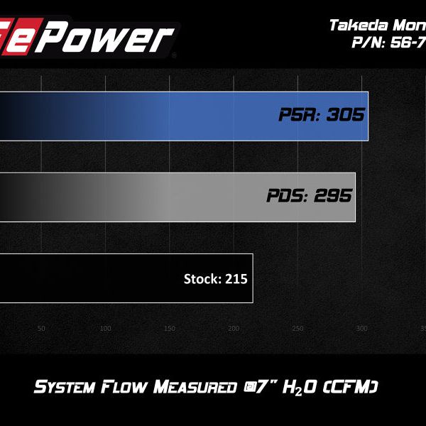 aFe 56-70005R - AFE56-70005R - aFe Takeda Momentum Pro 5R Cold Air Intake System 17-20 Hyundai Elantra Sport L4-1.6L (t) - Shipped in Europe - Tuningsupply.com