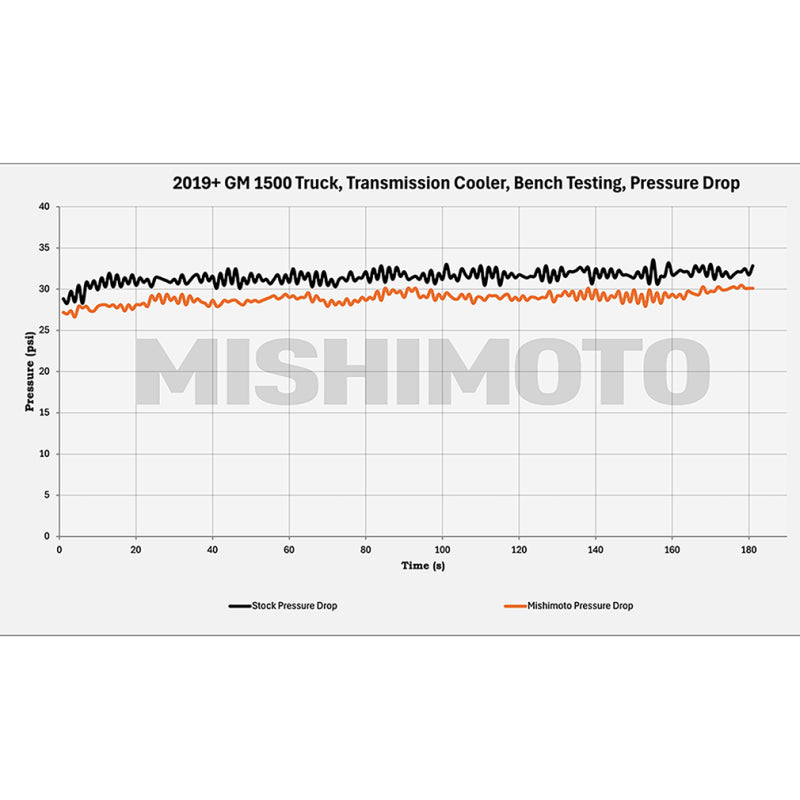 Mishimoto MMTC-T1-19 - MISMMTC-T1-19 - Mishimoto 19+ Chevy Silverado 1500 Transmission Cooler - Shipped in Europe - Tuningsupply.com
