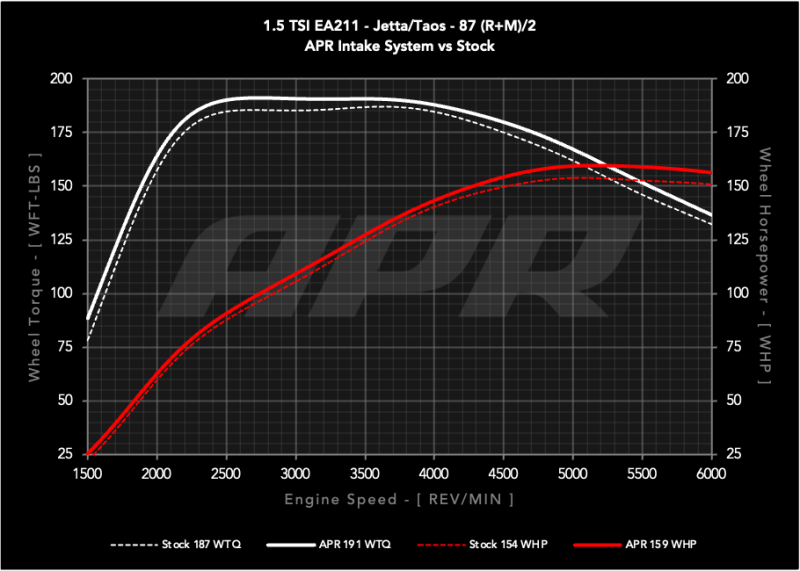 APR CI100063 - APRCI100063 - APR 22-26 Volkswagen Jetta/Taos (EA211 MQB) 1.0T/1.5T PEX Open Intake System - Shipped in Europe - Tuningsupply.com