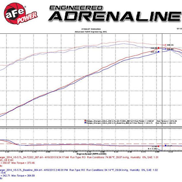 aFe 51-72202 - AFE51-72202 - aFe Momentum GT Pro Dry S Stage-2 Intake System 11-15 Dodge Challenger / Charger R/T V8 5.7L HEMI - Shipped in Europe - Tuningsupply.com