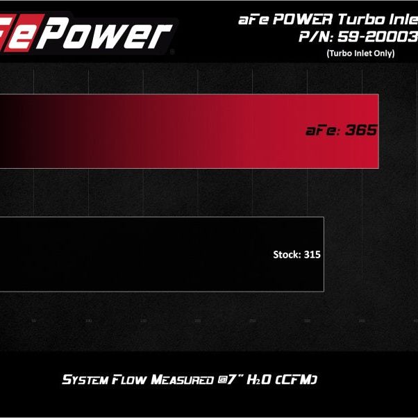aFe 59-20003 - AFE59-20003 - aFe Power 17-20 Ford Raptor 3.5L V6 Turbo Inlet Pipes - Shipped in Europe - Tuningsupply.com