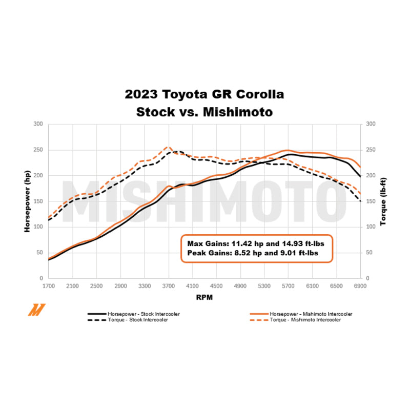 Mishimoto MMINT-GRC-23SL - MISMMINT-GRC-23SL - Mishimoto 2023+ Toyota GR Corolla Performance Intercooler - Silver - Shipped in Europe - Tuningsupply.com