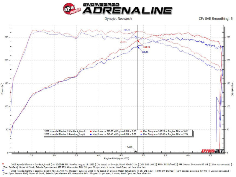 aFe 49-37028-B - AFE49-37028-B - aFe Takeda Hyundai Elantra N 22-23 L4-2.0L (t) 3in 304 SS Cat-Back Exhaust w/ Black Tips - Shipped in Europe - Tuningsupply.com