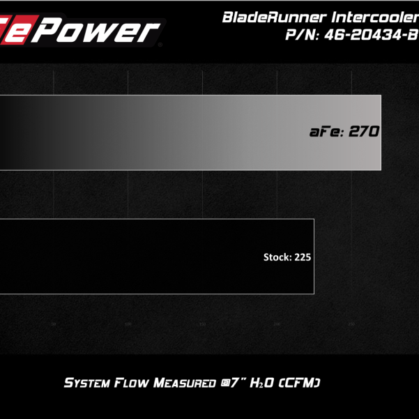 aFe 46-20434-B - AFE46-20434-B - aFe BladeRunner Black 3in Intercooler Hot & Cold Side Pipe Kit 20-21 Jeep Wrangler V6-3.0L (td) - Shipped in Europe - Tuningsupply.com