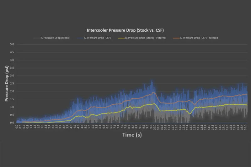 CSF 8188 - CSF8188 - CSF 2020+ Porsche 992 Turbo/S and 992.2 Carrera 3.0T High Performance Intercooler System - Shipped in Europe - Tuningsupply.com