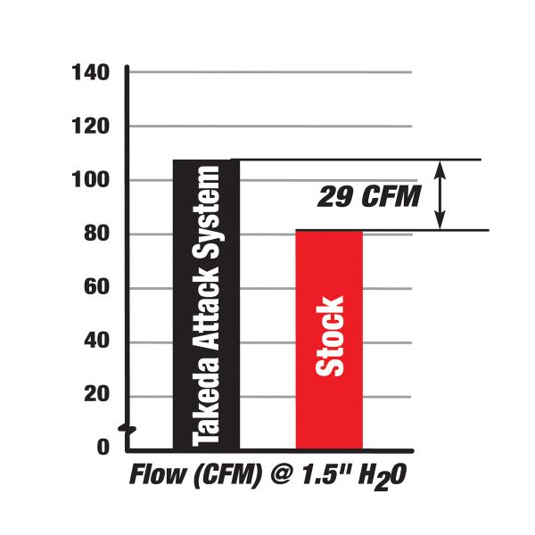 aFe TA-1012P - AFETA-1012P - aFe Takeda Intakes Stage-2 PDS AIS PDS Honda Civic 06-11 L4-1.8L (pol) - Shipped in Europe - Tuningsupply.com