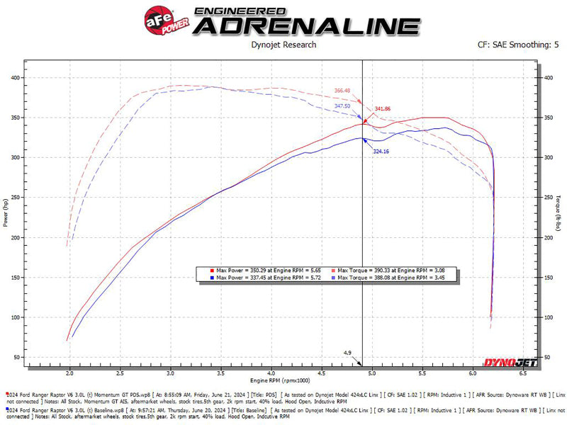 aFe 50-70116D - AFE50-70116D - aFe 2024 Ford Ranger Raptor V6-3.0L Momentum GT Cold Air Intake System w/ Pro DRY S Filter - Shipped in Europe - Tuningsupply.com