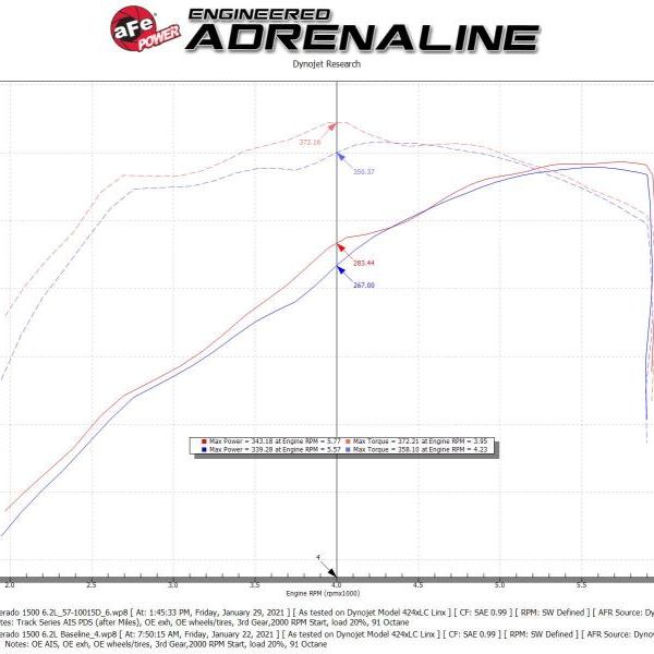 aFe 57-10015D - AFE57-10015D - aFe 19-21 GM Trucks 5.3L/6.2L Track Series Carbon Fiber Cold Air Intake System W/ Pro Dry S Filters - Shipped in Europe - Tuningsupply.com