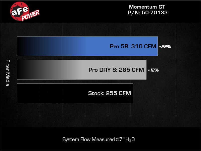 aFe 50-70133R - AFE50-70133R - aFe 19-24 Ford Edge Momentum GT Cold Air Intake System w/ Pro 5R Filter - Shipped in Europe - Tuningsupply.com