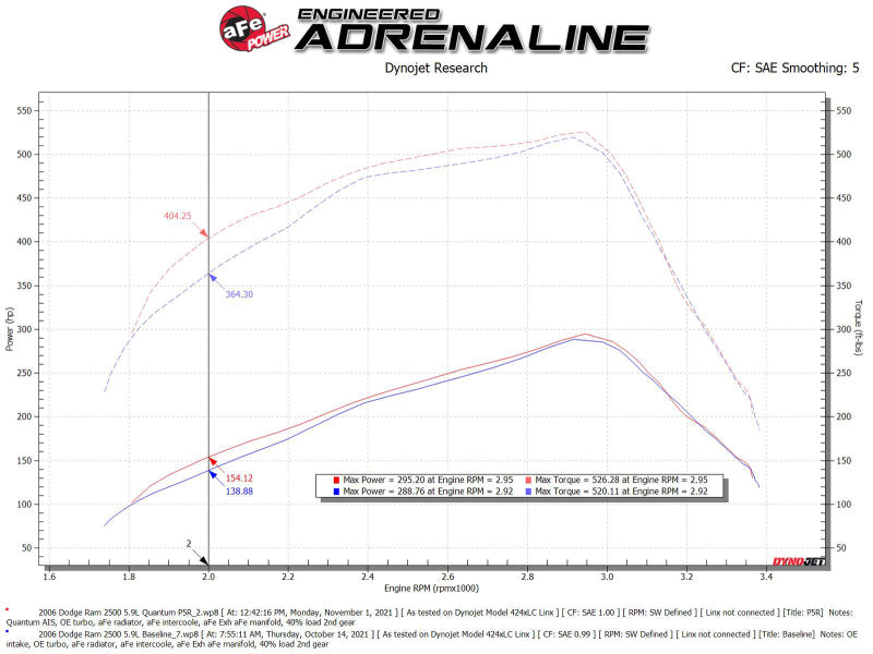 aFe 53-10032R - AFE53-10032R - aFe Pro 5R Air Intake System 03-07 Dodge Diesel 5.9L-L6 (TD) - Shipped in Europe - Tuningsupply.com