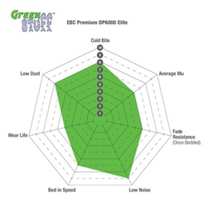 EBC - EBCDP63151 - EBC 2023+ Ford Bronco 2.7TT Greenstuff Rear Brake Pads - Shipped in Europe - Tuningsupply.com