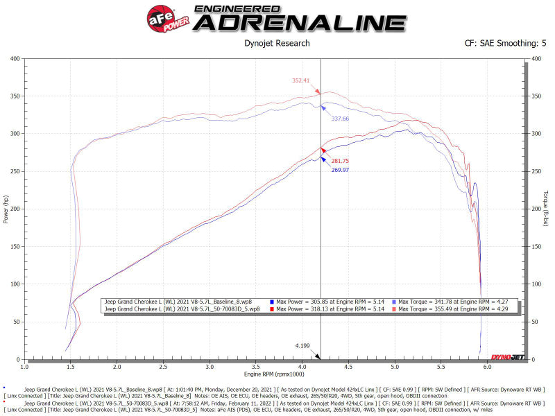 aFe 50-70093D - AFE50-70093D - aFe 22-23 Jeep Grand Cherokee WL HEMI V8 5.7L Momentum GT Cold Air Intake System w/Pro Dry S Filter - Shipped in Europe - Tuningsupply.com