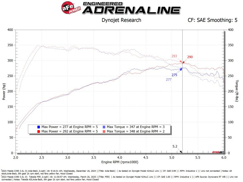 aFe 56-70070R - AFE56-70070R - aFe Takeda Sealed Intake w/ Pro 5R Filter Mazda CX-90 24-25 L6-3.3L (t) - Shipped in Europe - Tuningsupply.com