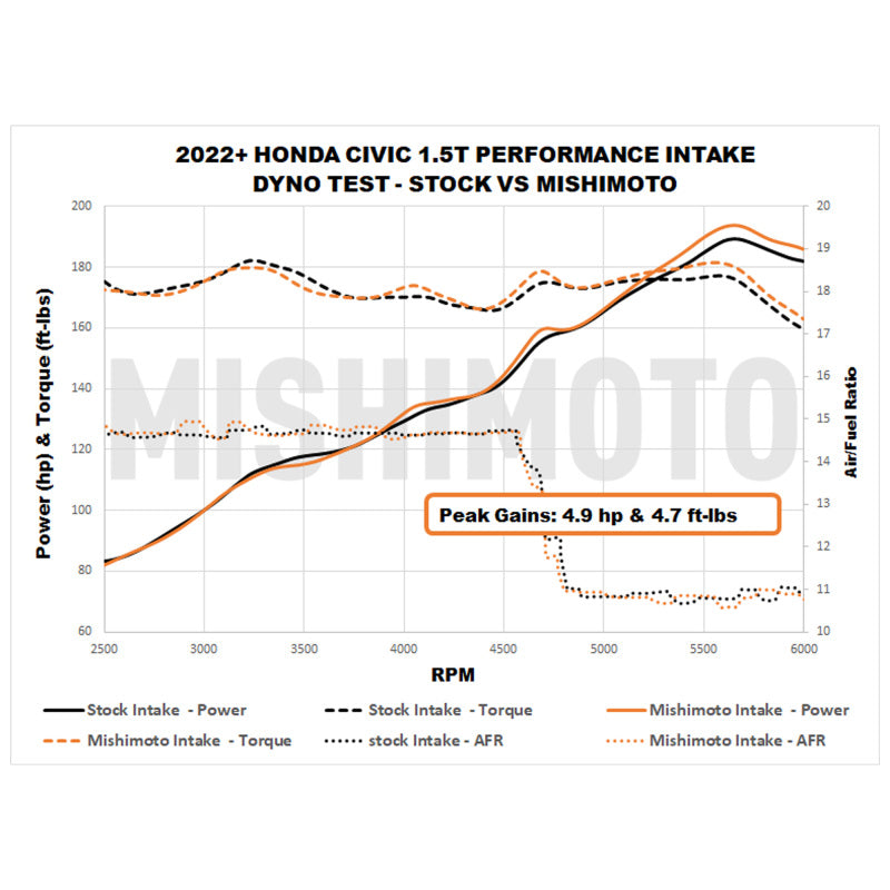Mishimoto MMAI-CIV-22RD - MISMMAI-CIV-22RD - Mishimoto 2022+ Honda Civic 1.5T Performance Intake - Red - Shipped in Europe - Tuningsupply.com