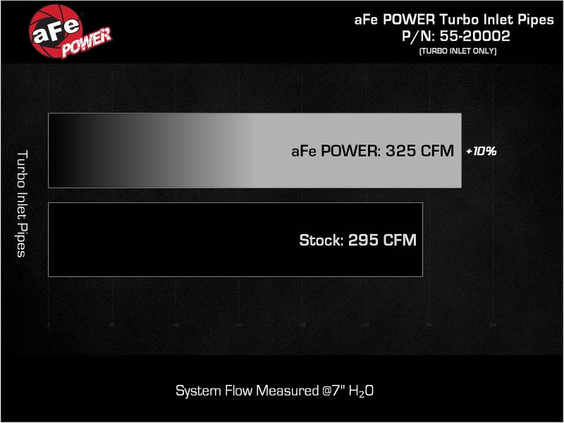 aFe 55-20002 - AFE55-20002 - aFe Ford F-150/Raptor 21-25 V6-3.5L (tt) Turbo Inlet Pipes - Shipped in Europe - Tuningsupply.com