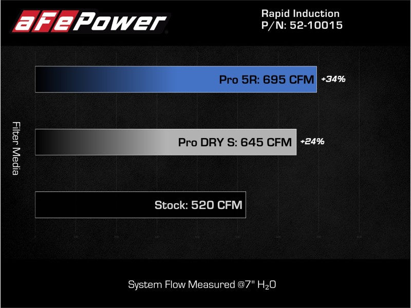 aFe 52-10015RH - AFE52-10015RH - aFe Rapid Induction Pro 5R Cold Air Intake System Brushed 21-22 Ford F-150 Raptor V6-3.5L (tt) - Shipped in Europe - Tuningsupply.com