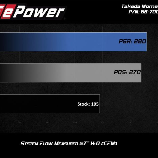 aFe 56-70032R - AFE56-70032R - aFe 18-21 Hyundai Kona L4-1.6L (t) Takeda Momentum Cold Air Intake System w/ Pro 5R Media - Shipped in Europe - Tuningsupply.com