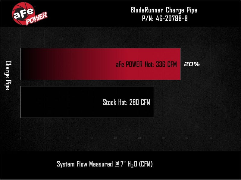 aFe 46-20788-B - AFE46-20788-B - aFe BladeRunner 2in to 2-1/2in Aluminum Hot Charge Pipe Black Ford F-150 24-26 V6-2.7L (tt) - Shipped in Europe - Tuningsupply.com