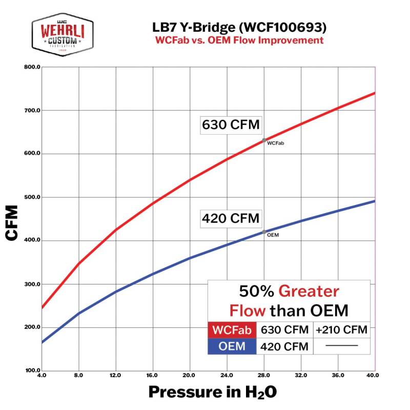 Wehrli WCF100693-RED - WCFWCF100693-RED - Wehrli 01-04 Chevrolet 6.6L LB7 Duramax 3in Y-Bridge Kit - WCFab Red - Shipped in Europe - Tuningsupply.com