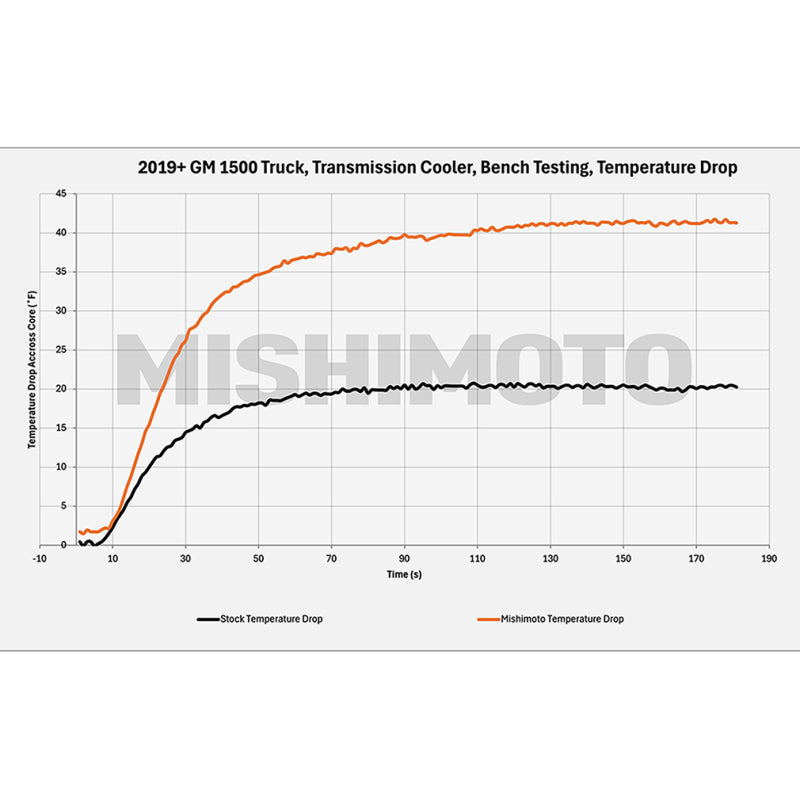 Mishimoto MMTC-T1-19 - MISMMTC-T1-19 - Mishimoto 19+ Chevy Silverado 1500 Transmission Cooler - Shipped in Europe - Tuningsupply.com