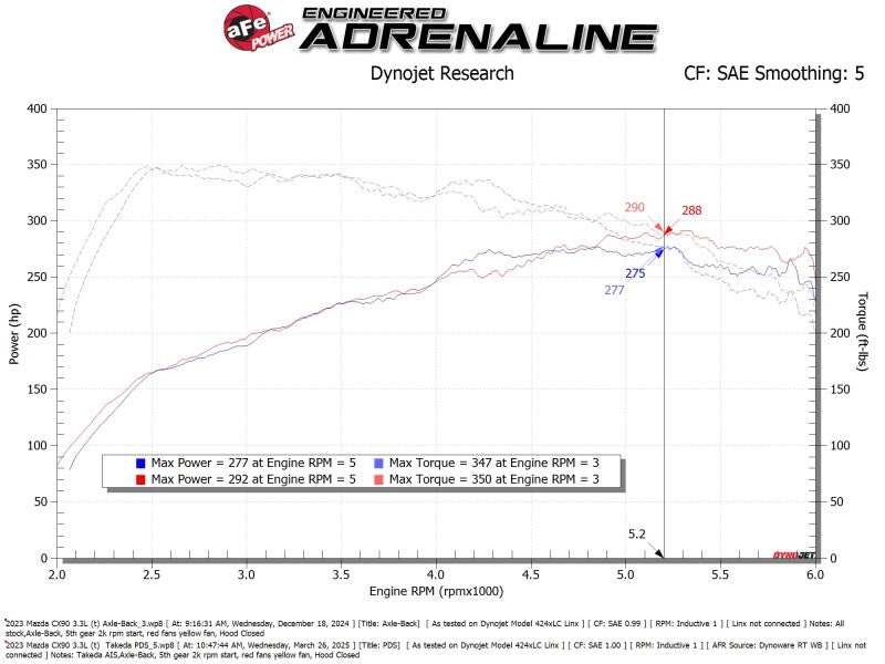 aFe 56-70070D - AFE56-70070D - aFe Takeda Sealed Intake w/ Pro DRY S Filter Mazda CX-90 24-25 L6-3.3L (t) - Shipped in Europe - Tuningsupply.com