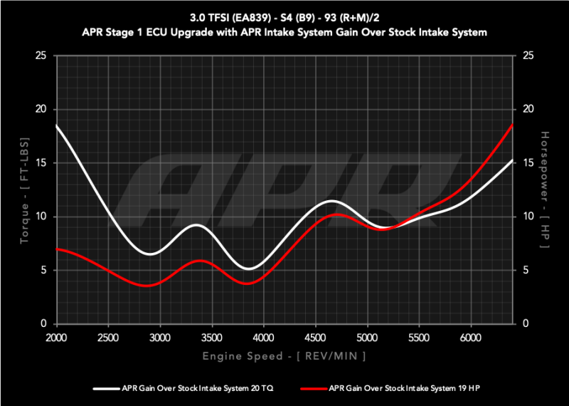 APR CI100072 - APRCI100072 - APR 18-25 Audi S4/S5/S5 Sportback (B9) 3.0T PEX Intake System - Shipped in Europe - Tuningsupply.com