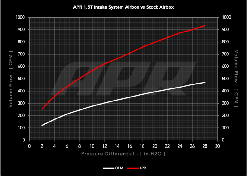 APR CI100063 - APRCI100063 - APR 22-26 Volkswagen Jetta/Taos (EA211 MQB) 1.0T/1.5T PEX Open Intake System - Shipped in Europe - Tuningsupply.com