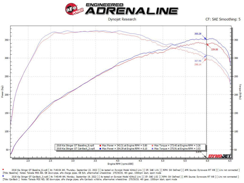 aFe 49-37025 - AFE49-37025 - aFe Gemini XV 2.5in 304 SS Cat-Back Exhaust w/Cut-Out 18-22 Kia Stinger V6 3.3L - Shipped in Europe - Tuningsupply.com