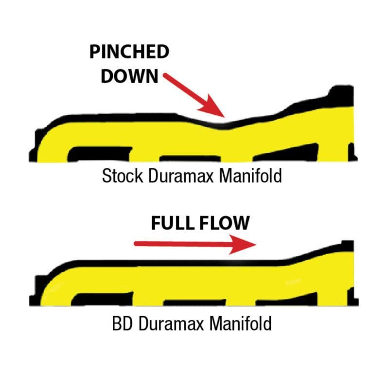 BD Diesel 1041460 - BDD1041460 - BD Diesel Manifold Exhaust - 2001-2010 Duramax - Shipped in Europe - Tuningsupply.com