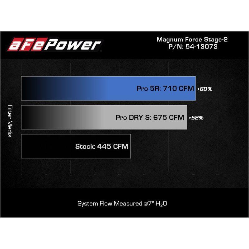 aFe 54-13073D - AFE54-13073D - aFe Magnum FORCE Stage-2 Pro Dry S Cold Air Intake System 09-14 Chevrolet Silverado / GMC Yukon - Shipped in Europe - Tuningsupply.com