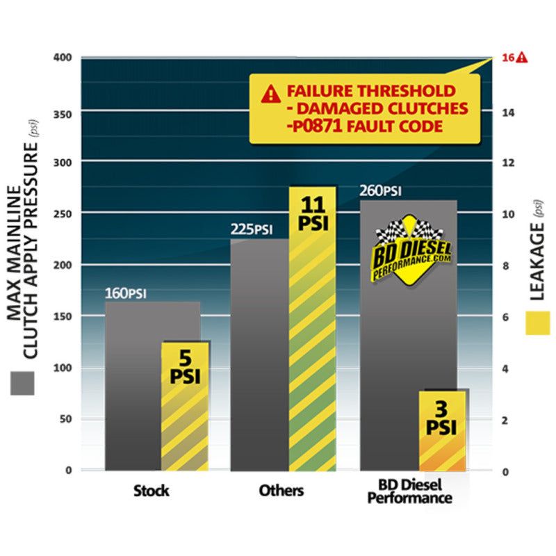 BD Diesel 1030373 - BDD1030373 - BD Diesel ProTect68 Gasket Plate Kit - Dodge 2007.5-2016 6.7L 68RFE Transmission - Shipped in Europe - Tuningsupply.com
