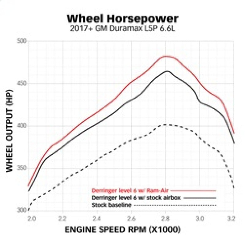 Banks Power 42249-D - GBE42249-D - Banks Power 17-19 Chevy/GMC 2500 L5P 6.6L Ram-Air Intake System - Dry - Shipped in Europe - Tuningsupply.com