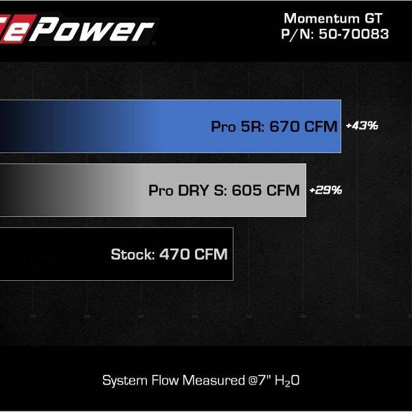 aFe 50-70083R - AFE50-70083R - aFe 21-22 BMW M3/M4 (G80/82/83)L6-3.0L (tt) S58 Momentum GT Cold Air Intake System w/ Pro 5R Filters - Shipped in Europe - Tuningsupply.com