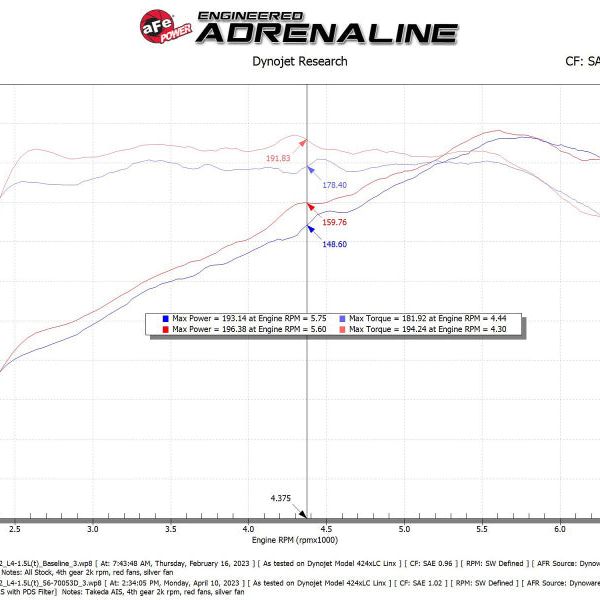 aFe 56-70053D - AFE56-70053D - aFe 22-23 Honda Civic L4 1.5L (t) Takeda Momentum Cold Air Intake System w/ Pro DRY S Filter - Shipped in Europe - Tuningsupply.com