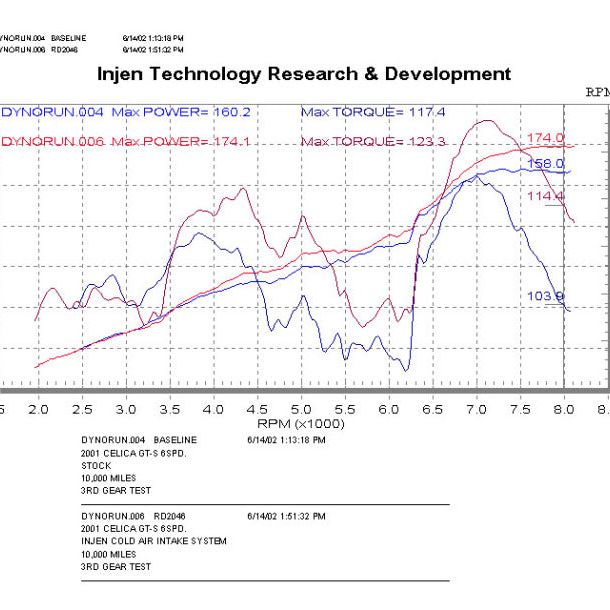 Injen RD2046P - INJRD2046P - Injen 00-03 Celica GTS Polished Cold Air Intake - Shipped in Europe - Tuningsupply.com