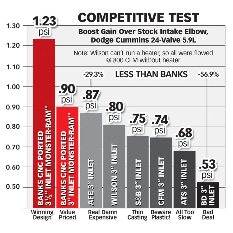 Banks Power 42764 - GBE42764 - Banks Power 98-02 Dodge 5.9L Monster-Ram Intake w/ Boost Tube - Shipped in Europe - Tuningsupply.com