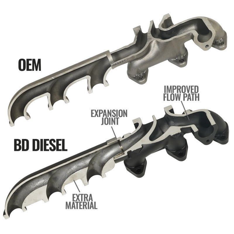 BD Diesel 1045965 - BDD1045965 - BD Diesel Cast Exhaust Manifold - Dodge 6.7L 2008-2012 - Shipped in Europe - Tuningsupply.com