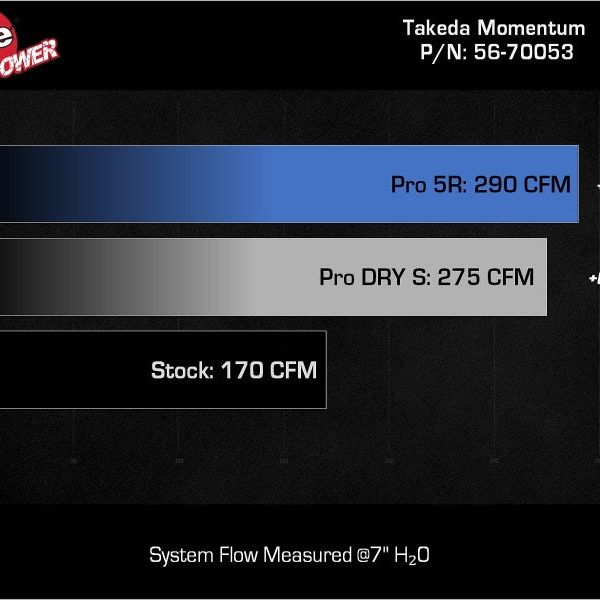 aFe 56-70053D - AFE56-70053D - aFe 22-23 Honda Civic L4 1.5L (t) Takeda Momentum Cold Air Intake System w/ Pro DRY S Filter - Shipped in Europe - Tuningsupply.com