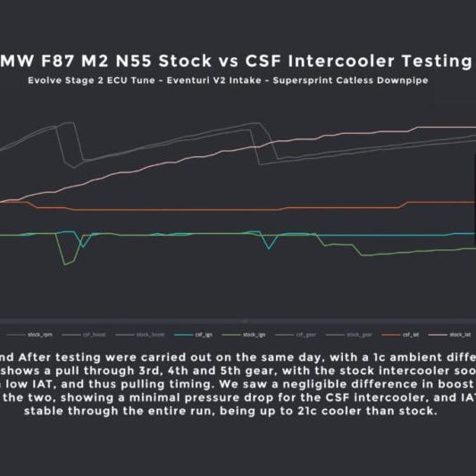 CSF 8115 - CSF8115 - CSF 15-18 BMW M2 (F30/F32/F22/F87) N55 High Performance Stepped Core Bar/Plate Intercooler - Silver - Shipped in Europe - Tuningsupply.com