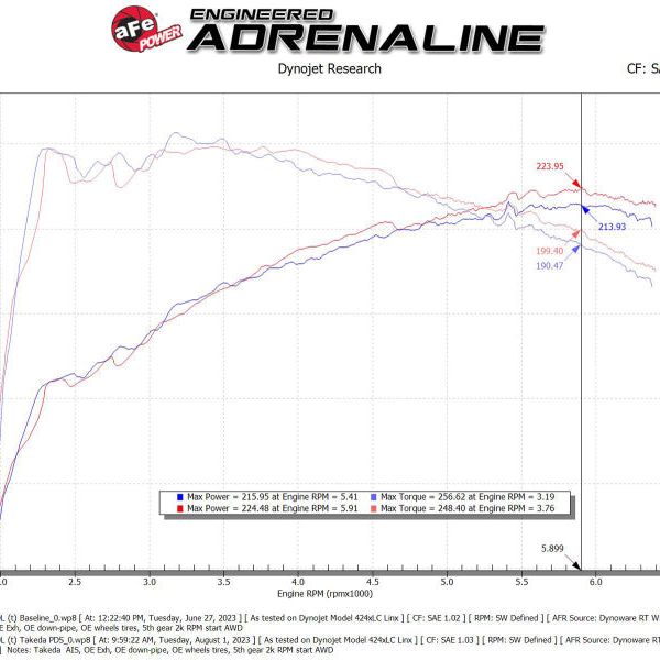aFe 56-70052D - AFE56-70052D - AFE Momentum Intake System w/ Pro Dry S Filter 2021+ Acura TLX - Shipped in Europe - Tuningsupply.com