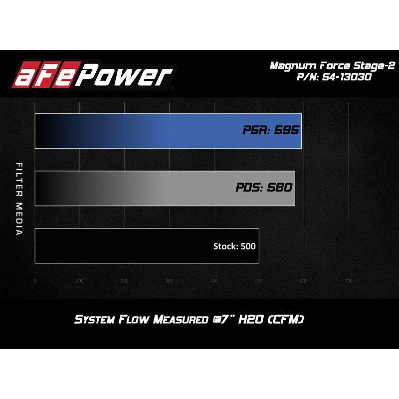 aFe 54-13030R - AFE54-13030R - aFe POWER Magnum FORCE Stage-2 Pro 5R Cold Air Intake System 12-19 BMW M5 (F10) / M6 (F12/13) - Shipped in Europe - Tuningsupply.com